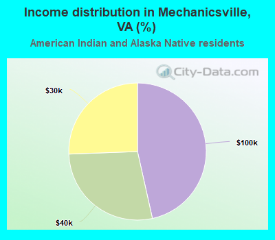 Income distribution in Mechanicsville, VA (%)