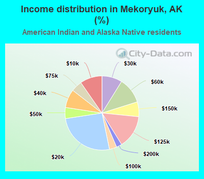 Income distribution in Mekoryuk, AK (%)