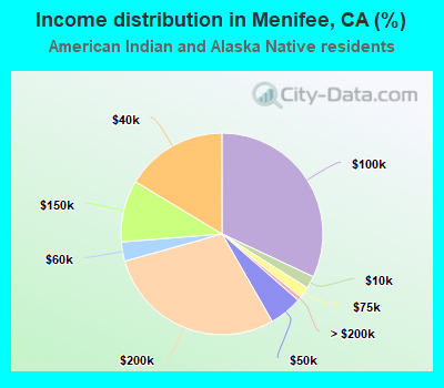 Income distribution in Menifee, CA (%)