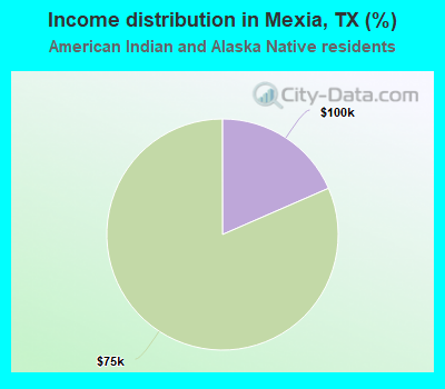 Income distribution in Mexia, TX (%)