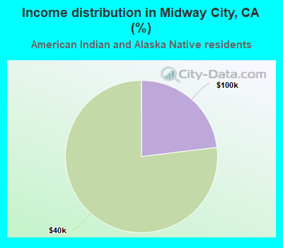Income distribution in Midway City, CA (%)