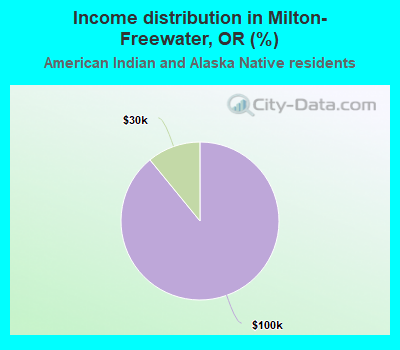 Income distribution in Milton-Freewater, OR (%)