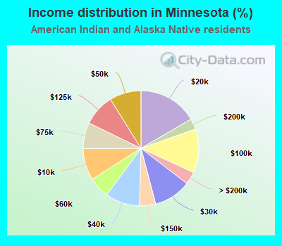 Income distribution in Minnesota (%)