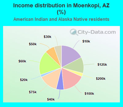Income distribution in Moenkopi, AZ (%)