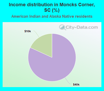 Income distribution in Moncks Corner, SC (%)