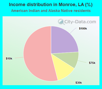 Income distribution in Monroe, LA (%)