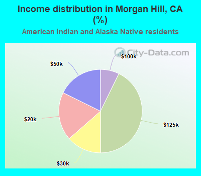 Income distribution in Morgan Hill, CA (%)