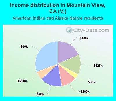 Income distribution in Mountain View, CA (%)