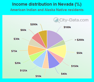 Income distribution in Nevada (%)