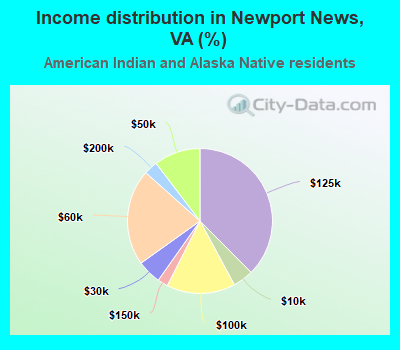 Income distribution in Newport News, VA (%)