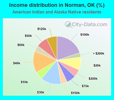 Income distribution in Norman, OK (%)