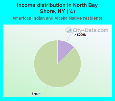 Income distribution in North Bay Shore, NY (%)