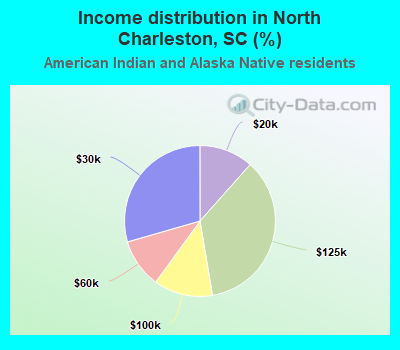 Income distribution in North Charleston, SC (%)