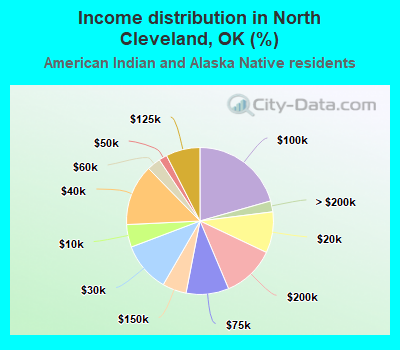 Income distribution in North Cleveland, OK (%)
