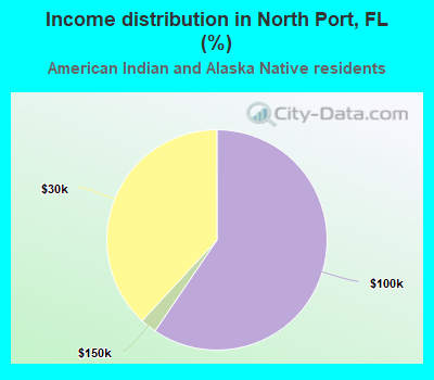 Income distribution in North Port, FL (%)