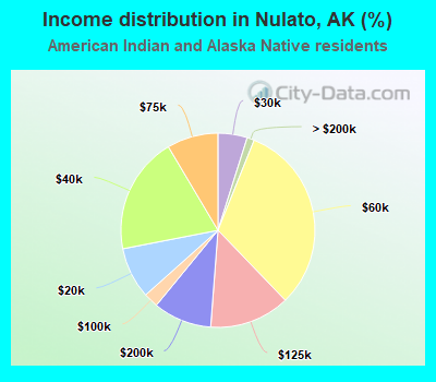Income distribution in Nulato, AK (%)
