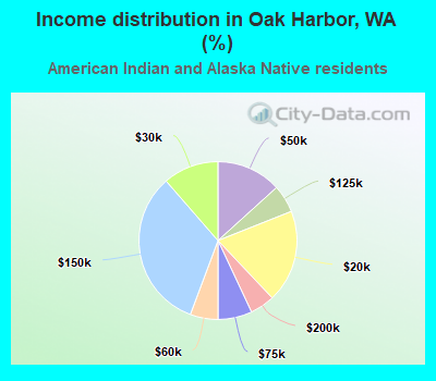 Income distribution in Oak Harbor, WA (%)