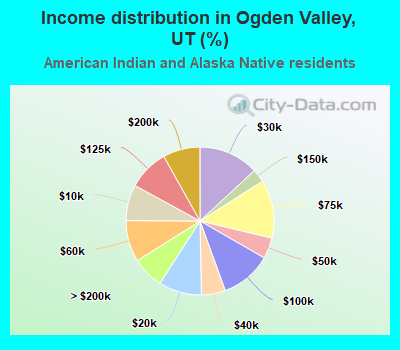 Income distribution in Ogden Valley, UT (%)