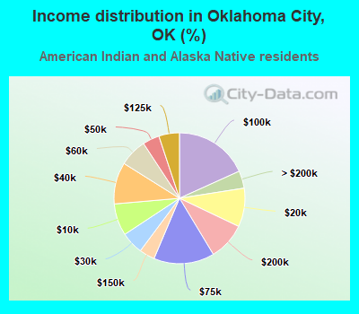 Income distribution in Oklahoma City, OK (%)