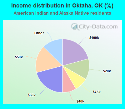 Income distribution in Oktaha, OK (%)