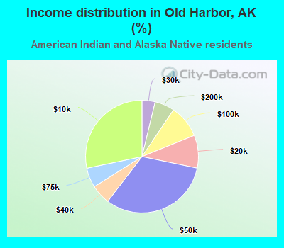 Income distribution in Old Harbor, AK (%)