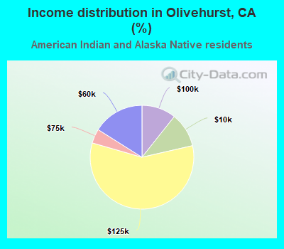 Income distribution in Olivehurst, CA (%)