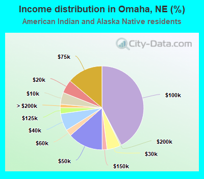 Income distribution in Omaha, NE (%)