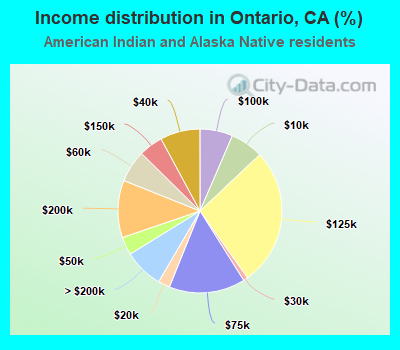 Income distribution in Ontario, CA (%)
