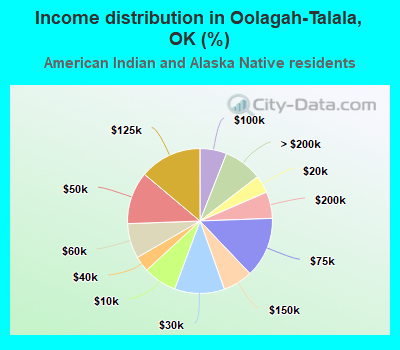 Income distribution in Oolagah-Talala, OK (%)