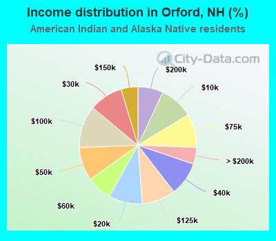 Income distribution in Orford, NH (%)