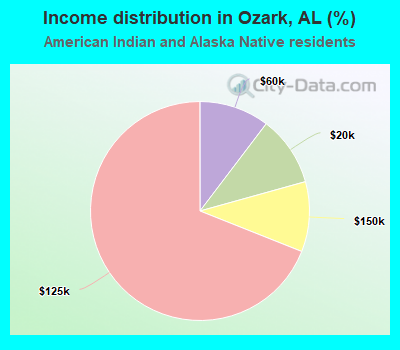 Income distribution in Ozark, AL (%)