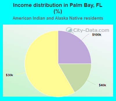 Income distribution in Palm Bay, FL (%)