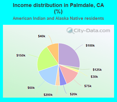Income distribution in Palmdale, CA (%)