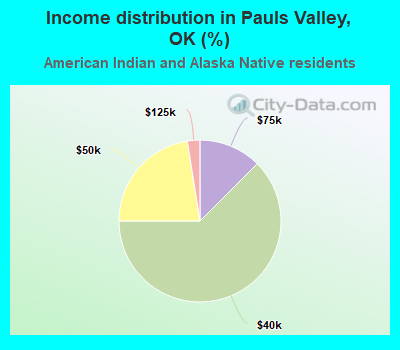 Income distribution in Pauls Valley, OK (%)