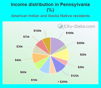 Income distribution in Pennsylvania (%)