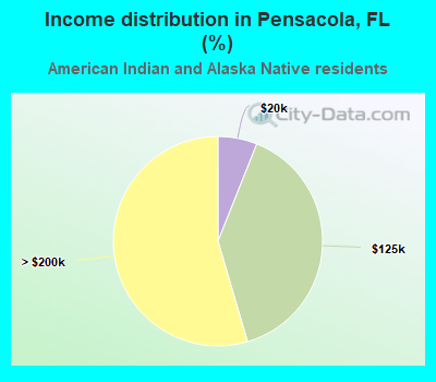 Income distribution in Pensacola, FL (%)