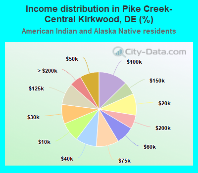 Income distribution in Pike Creek-Central Kirkwood, DE (%)