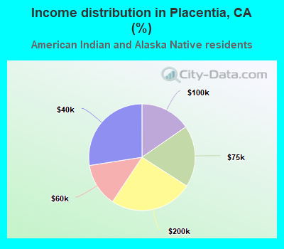 Income distribution in Placentia, CA (%)