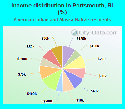 Income distribution in Portsmouth, RI (%)