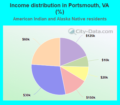 Income distribution in Portsmouth, VA (%)
