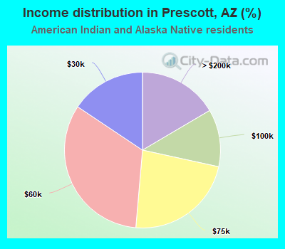 Income distribution in Prescott, AZ (%)