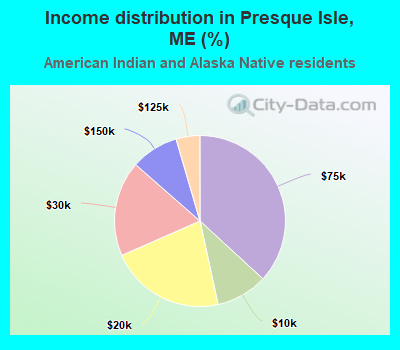 Income distribution in Presque Isle, ME (%)