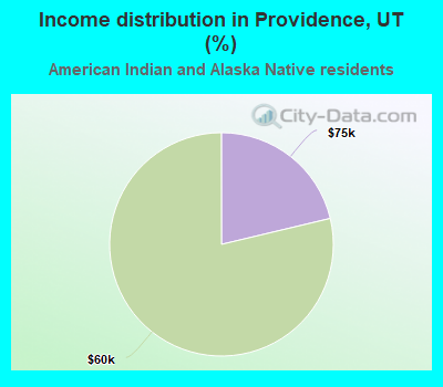 Income distribution in Providence, UT (%)