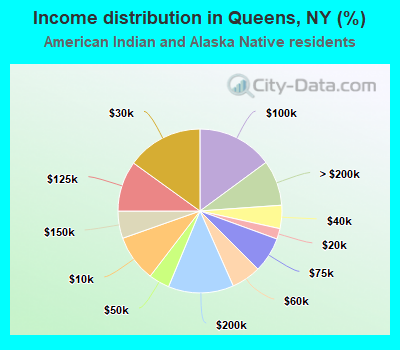 Income distribution in Queens, NY (%)