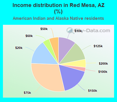 Income distribution in Red Mesa, AZ (%)