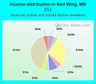 Income distribution in Red Wing, MN (%)