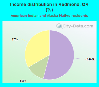 Income distribution in Redmond, OR (%)
