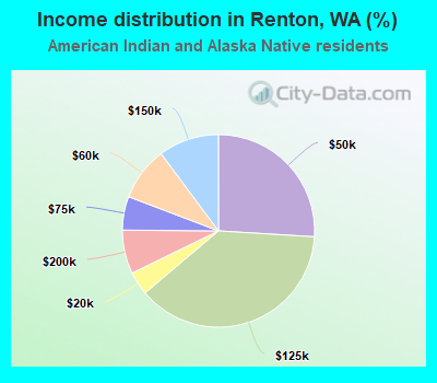 Income distribution in Renton, WA (%)