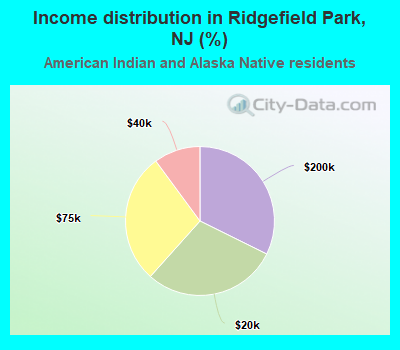 Income distribution in Ridgefield Park, NJ (%)