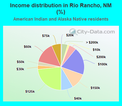 Income distribution in Rio Rancho, NM (%)
